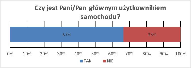 Rys. 7.1.8. Główny użytkownik samochodu osobowego. Źródło: opracowanie własne W grupie ankietowanych respondentów najczęściej wybieranym środkiem transportu jest autobus lub minibus (41%).