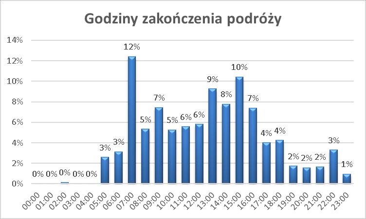 Rys. 7.1.12. Godziny zakooczenia podróży (próba 1274).