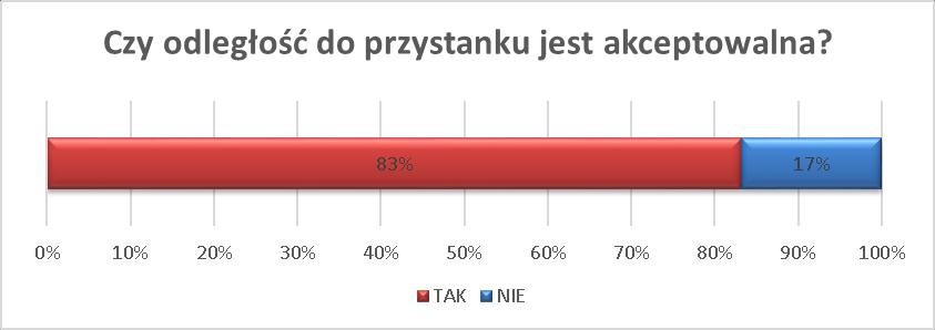 Tab. 7.1.2. Odległośd do przystanku z miejsca zamieszkania (użytkownicy komunikacji autobusowej).