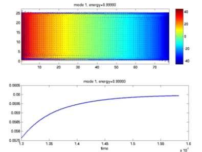 = 90 y x Energia modu Rysunek 3.