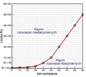 Dla tego kąta wartość krytyczna liczby Rayleigh a wynosi Ra = 510 6. Dla najmniejszego kąta pochylenia = 0 krytyczna wartość liczby Rayleigh a wynosi Ra = 110 5.