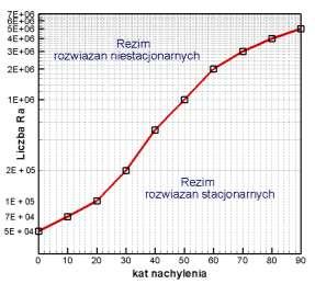 22b przedstawiające wyniki tego testu w skali liniowej i logarytmicznej. a) b) Rysunek 3.