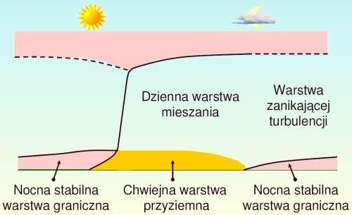 się warstwę przyziemną sięgająca od podłoża do 50 100 m i warstwę graniczną sięgającą do tzw.