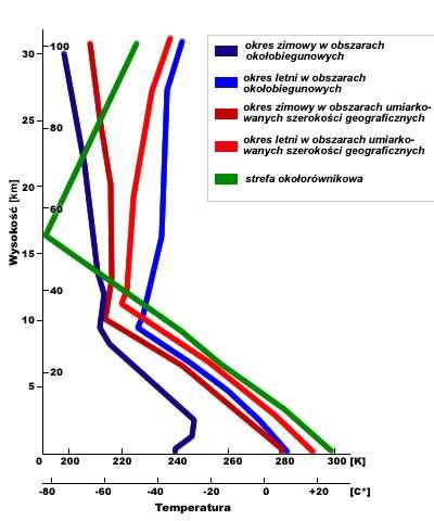 Zmiana temperatury powietrza atmosferycznego w troposferze Temperatura powietrza atmosferycznego maleje z wysokością. Masa ciepłego powietrza otoczona zimniejszym powietrzem wznosi się do góry.