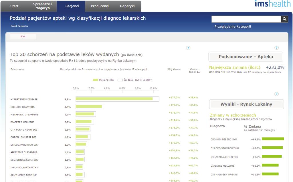 Pacjenci Pacjenci to moduł pomagający określić częstotliwość występowania schorzeń u Państwa pacjentów w porównaniu z lokalną konkurencją.