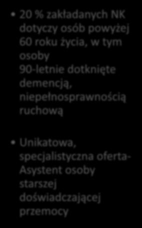zakładanych NK dotyczy osób powyżej 60 roku życia, w tym osoby 90-letnie dotknięte