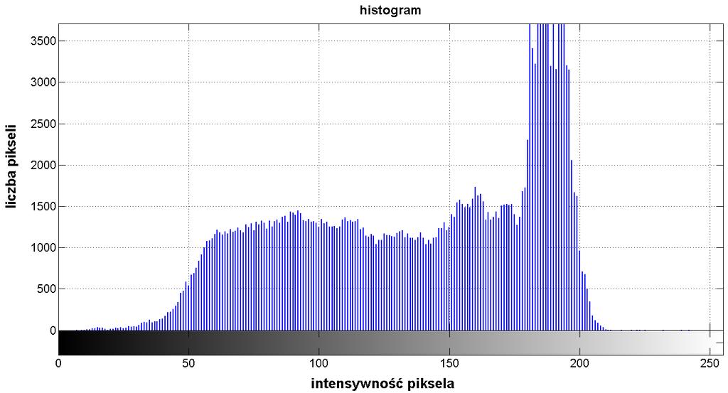 Histogram Jest to wykres obrazujący, ile w obrazie występuje pikseli o zadanej intensywności, tzn.