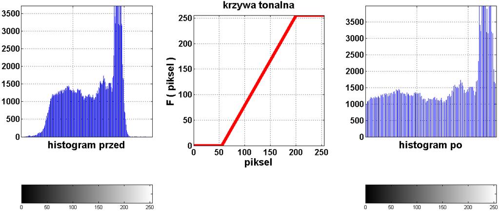 Przykładowe operacje arytmetyczne