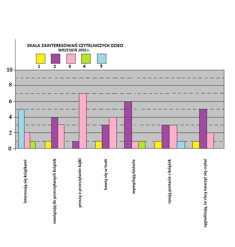 WYKRES 5 ZAINTERESOWANIA