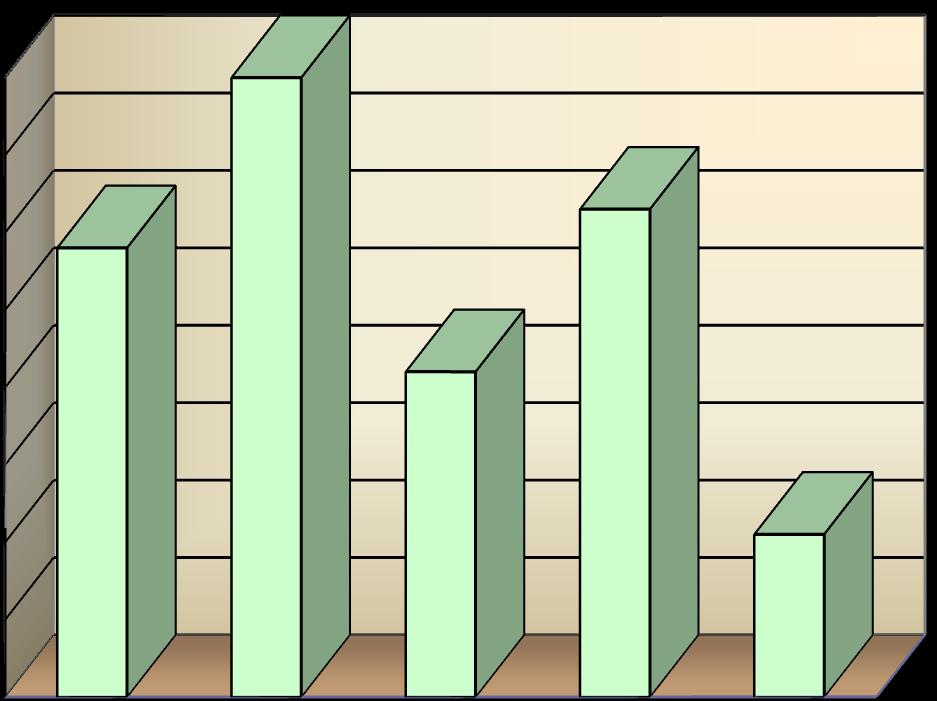 nauka wierszy, przygotowywanie do inscenizacji z okazji uroczystości przedszkolnych WYKRES 1 80 70 60 % rodziców 50 40 30 20 10 0 zajęcia otwarte z wykorzystaniem książek zajęcia w przedszkolu typu