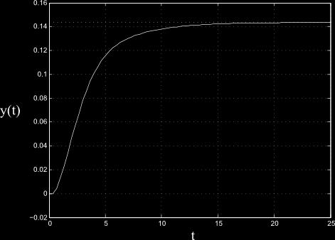 Właściwości układów Charakterystyka dynamiczna Prezentacja przebiegu wielkości wyjściowej y(t)