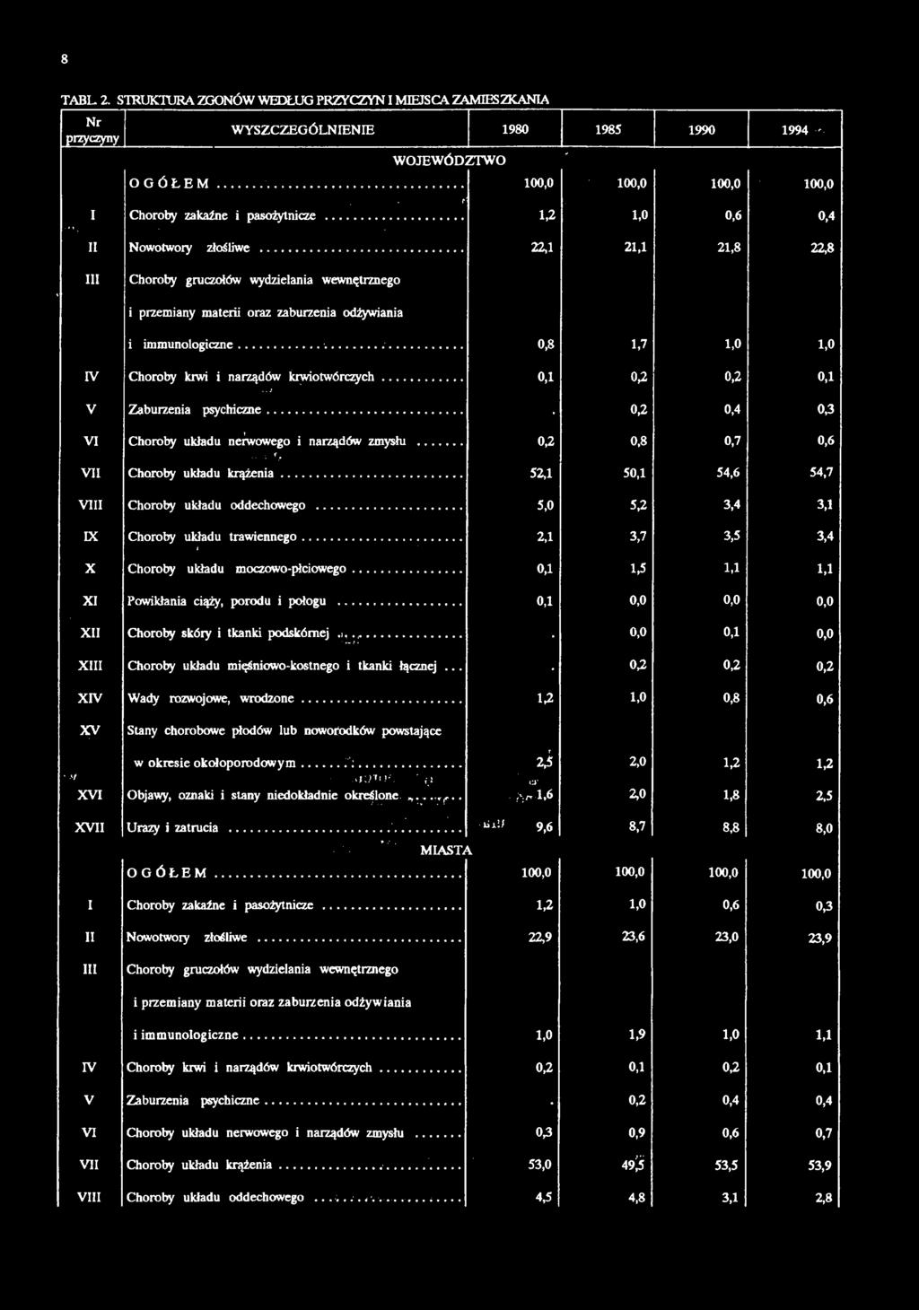 0,4 II Nowotwory złośliwe 22,1 21,1 21,8 22,8 III Choroby gruczołów wydzielania wewnętrznego i przemiany materii oraz zaburzenia odżywiania i immunologiczne 0,8 1,7 1,0 1,0 IV Choroby kiwi i narządów