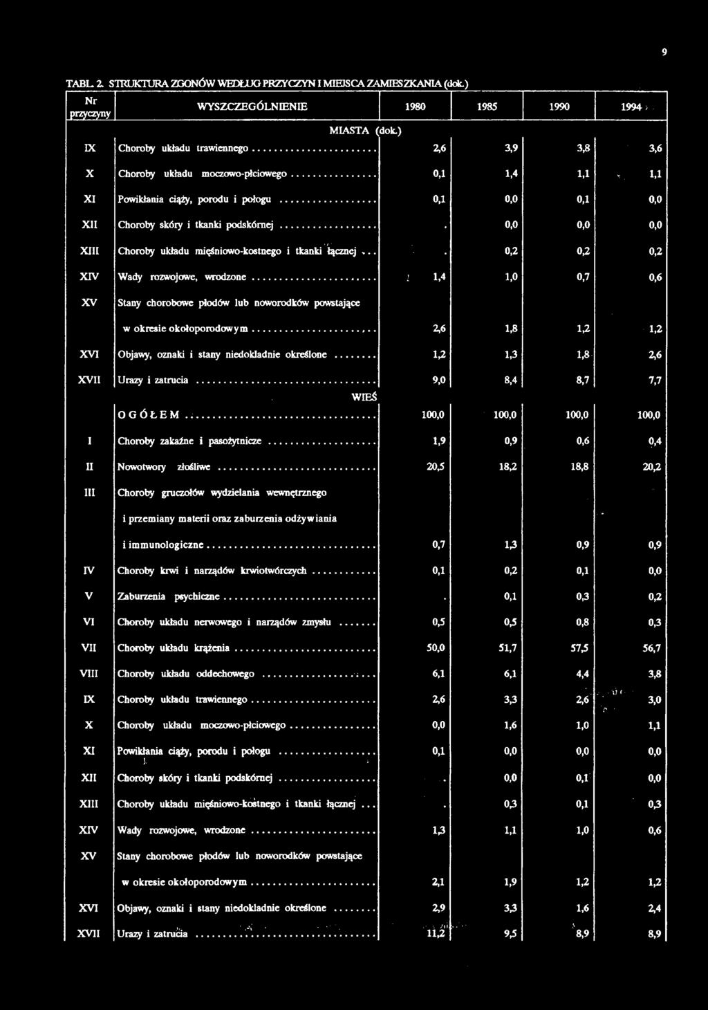 Objawy, oznaki i stany niedokładnie określone 1,2 1,3 1,8 2,6 XVII Urazy i zatrucia OGÓŁEM WIEŚ 9,0 8,4 8,7 7,7 100,0 100,0 100,0 100,0 I II III Choroby zakaźne i pasożytnicze Nowotwory złośliwe