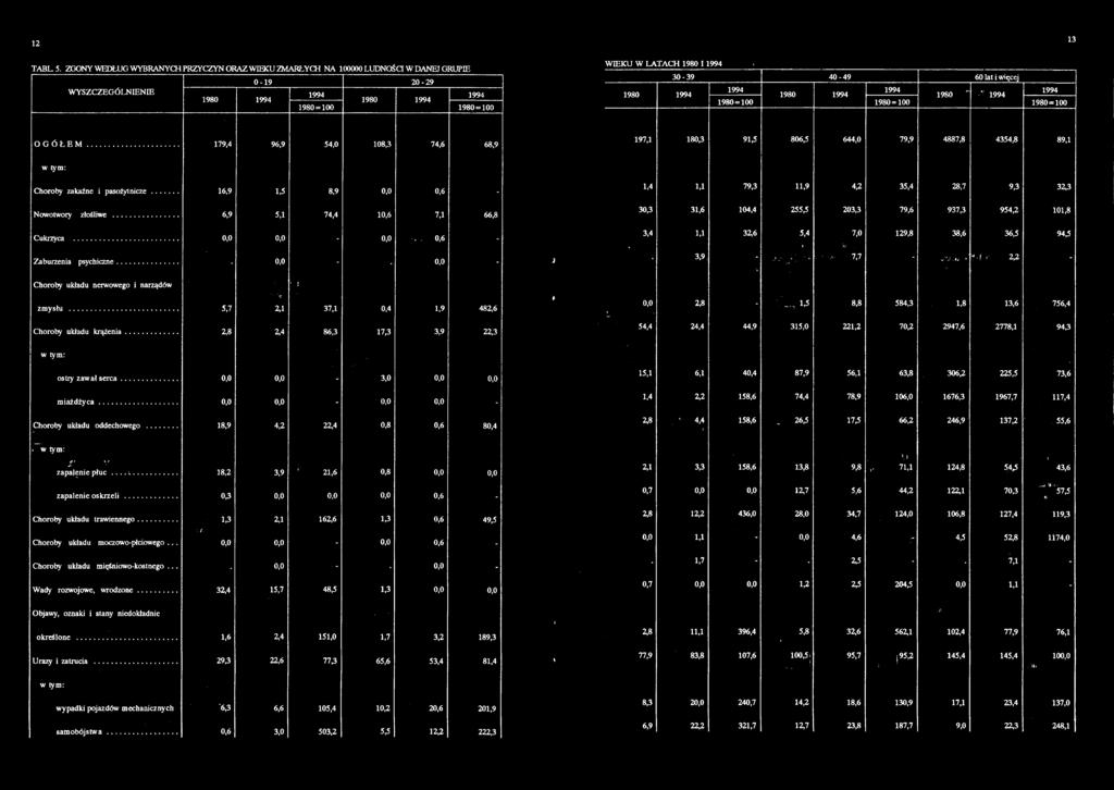 40-49 60 lat i więcej 1980 1994 1994 1994 1994 1980 1994 1980 ' 1994 1980=100 1980 = 100 1980 = 100 OGÓŁEM 179,4 96,9 54,0 108,3 74,6 68,9 197,1 180,3 91,5 806,5 644,0 79,9 4887,8 4354,8 89,1 w tym: