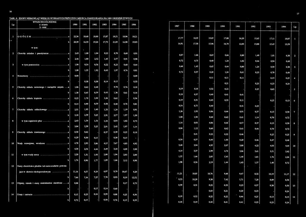 b 20,39 16,33 19,24 17,73 21,05 16,98 19,03 17,77 18,35 19,05 17,08 16,20 15,65 17,11 18,07 1 16,91 17,58 15,96 16,70 12,03 13,88 15,45 13,59 w tym: t 2 Choroby zakaźne i pasożytnicze a 2,43 1,08