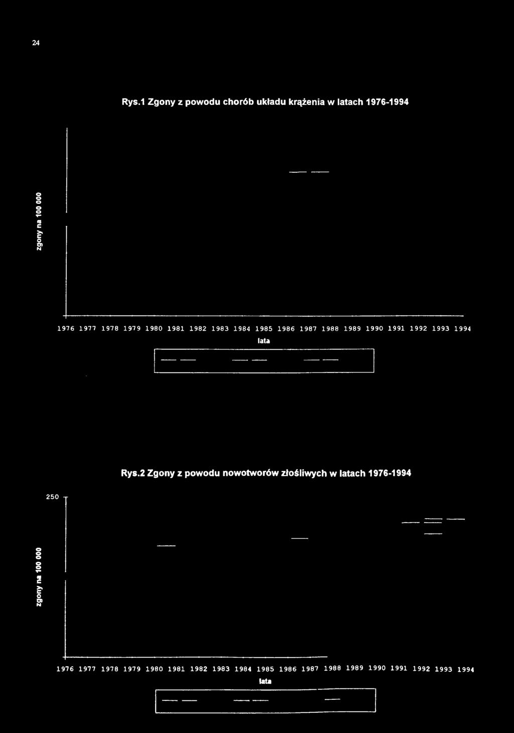 latach 1976-1994 zgony na 100 000 zgony na
