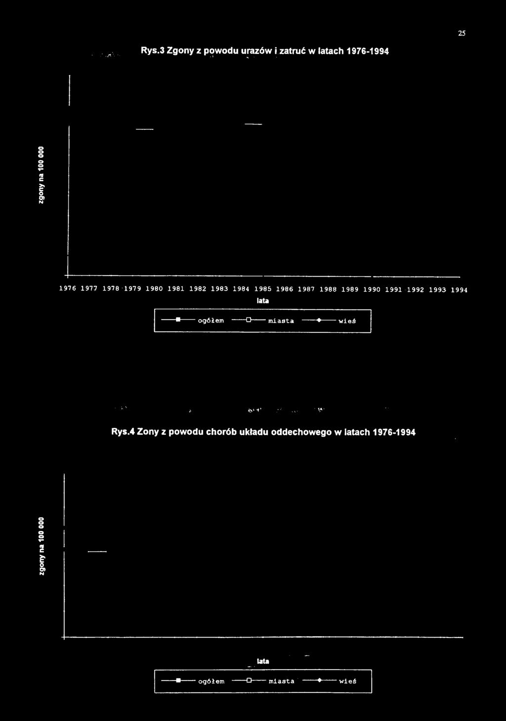 latach 1976-1994 zgony na 100 000