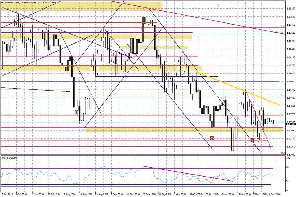 Wykres dzienny EURUSD Nota prawna: Prezentowany komentarz został przygotowany w Wydziale An