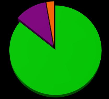 2,7% 14,2% 3,7% Market Franczyza