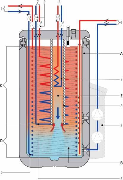 SCS 538/16/0 A Bufor warstwowy wody ciepłej B Woda w buforze bez ciśnienia C Strefa wody użytkowej D Strefa solarna E Strefa wspomagania ogrzewania F Moduł regulatora i pompa (akcesoria) 1.