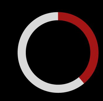2017 w skrócie Wyniki Regiony Sprzedaż DKK mld 43.3 Sprzedaż EUR mld 5.