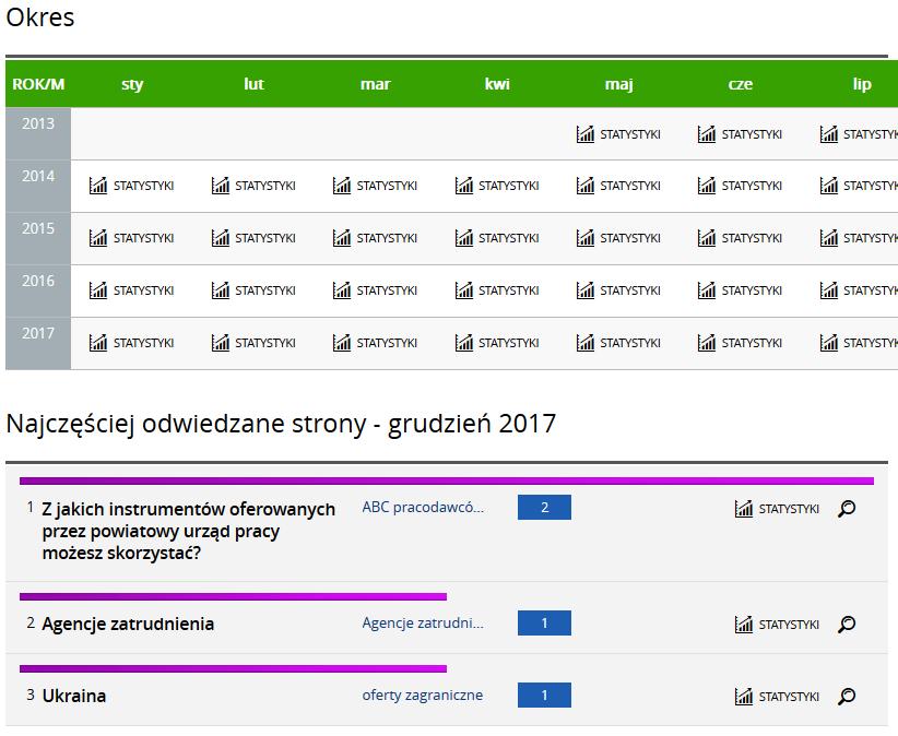 Kliknięcie na kalendarzu STATYSTYKI pozwala uzyskać statystyki z konkretnego miesiąca. Lista prezentuje strony najczęściej czytane w miesiącu.
