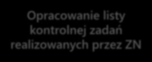 PROBLEMY ROZWIĄZANIE Brak możliwości prowadzenia kontroli