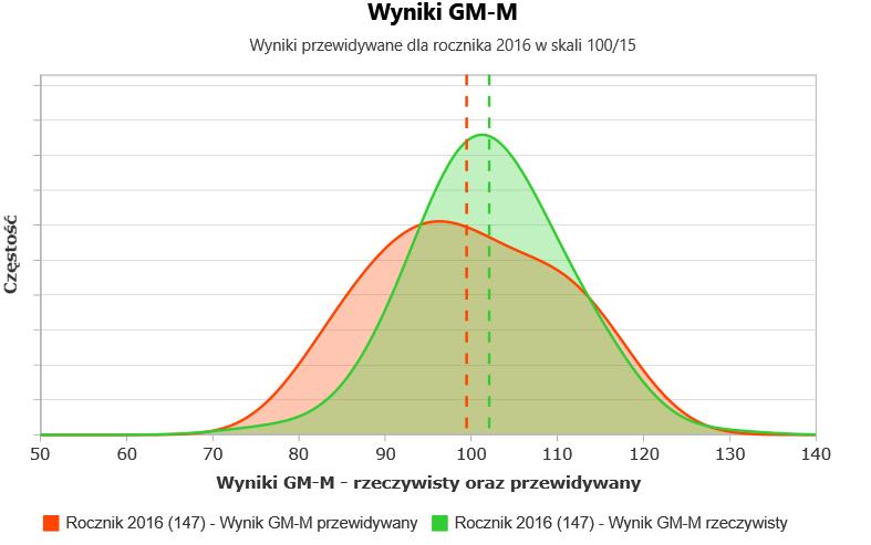 Wartość EWD z części matematyczno-przyrodniczej GM-M dla szkoły wynosi 2,6. Efektywność kształcenia w obszarze sprawdzanym tą częścią egzaminu była wysoka.