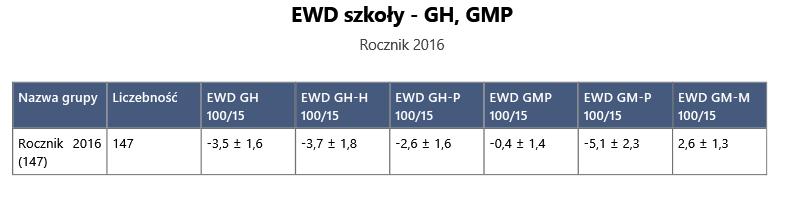 4. Wyniki efektywności kształcenia w oparciu o EWD 2016 dla szkoły Wartość EWD GH jest ujemna, wynosi -3,5 i wskazuje na niską efektywność nauczania przedmiotów objętych