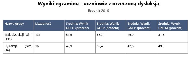 5. EWD 2016 dla uczniów o szczególnych wymaganiach edukacyjnych (z orzeczoną dysleksją) Badana grupa obejmuje 16 uczniów, którym na podstawie opinii poradni psychologiczno- -pedagogicznej dostosowano