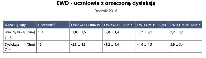 Uczniowie z orzeczoną dysleksją uzyskali z wszystkich czterech zakresów egzaminu (GH-H, GH-P, GM-P, GM-M) średni wynik niższy niż pozostali uczniowie objęci badaniem.