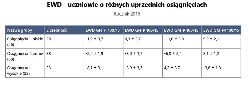 uczniów, których osiągnięcia określane są jako wysokie.