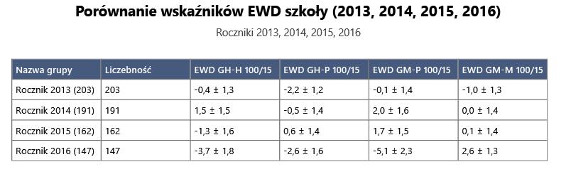 8. Porównanie wskaźników EWD dla rocznika 2013, 2014, 2015 oraz 2016 Porównanie wskaźników jednorocznych EWD dla rocznika 2013, 2014, 2015 oraz 2016 pozwala zaobserwować stały wzrost efektywności