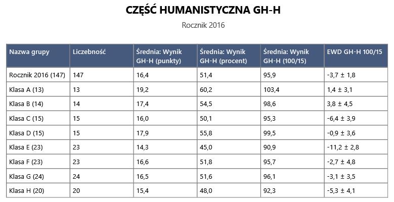 2. Wyniki efektywności kształcenia absolwentów 2016r. w zakresie przedmiotów humanistycznych 2.1. Wyniki absolwentów 2016 r.