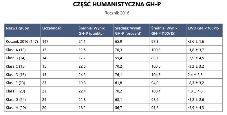 2.2. Wyniki absolwentów 2016 r.