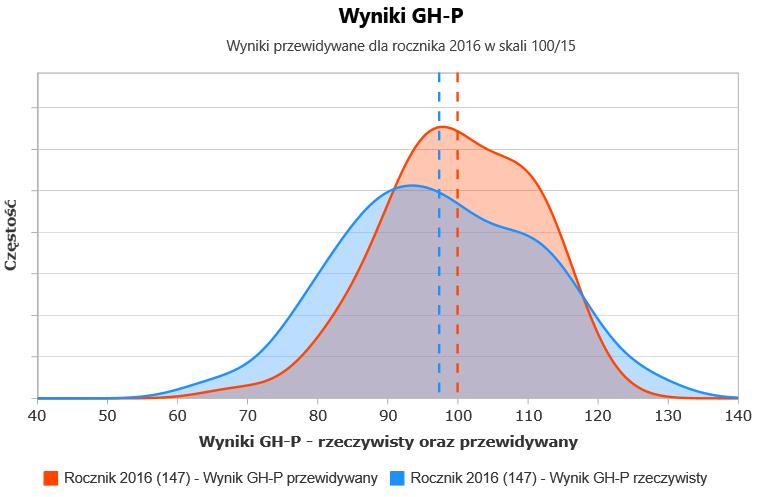 Wartość EWD z części humanistycznej, obejmującej język polski, jest ujemna i wynosi -2,6. Oznacza to niską efektywność nauczania w obszarze sprawdzanym tą częścią egzaminu.