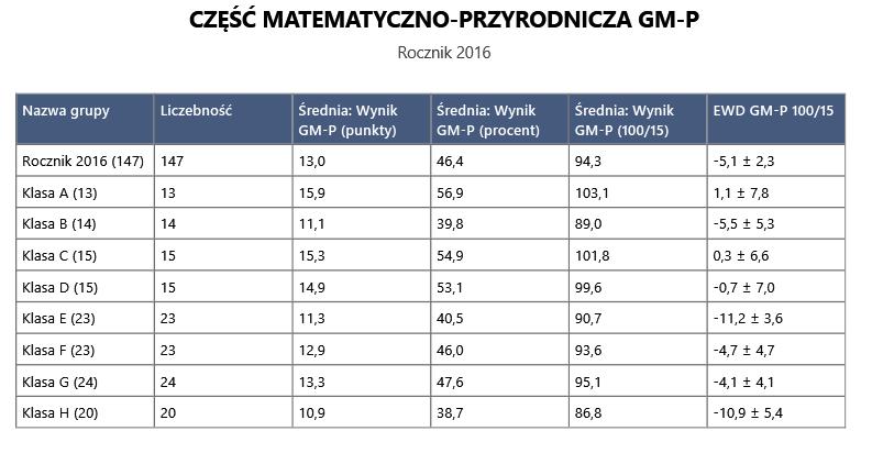 3. Wyniki efektywności kształcenia absolwentów 2016r. w zakresie przedmiotów matematyczno-przyrodniczych 3.1. Wyniki absolwentów 2016 r.