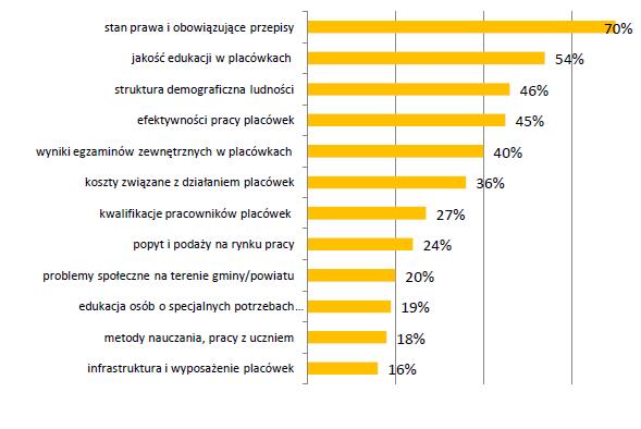 Podstawowe informacje dla organów prowadzących szkoły Rysunek 1. Informacje, na które szczególnie wzrośnie zapotrzebowanie samorządów (Rybińska A.