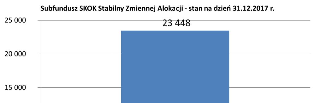 25. Podstawowe dane w ujęciu historycznym 25.1 Wartość Aktywów Netto Subfunduszu na koniec ostatniego roku obrotowego (31 grudnia 2017 r.