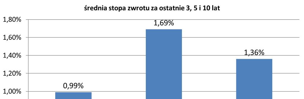 3 Wzorzec służący do oceny efektywności inwestycji w Jednostki Uczestnictwa Subfunduszu odzwierciedlający zachowanie się zmiennych rynkowych najlepiej oddających cel i politykę inwestycyjną