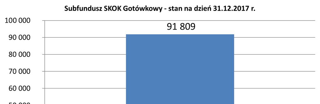 49.1 Wartość Aktywów Netto Subfunduszu na koniec ostatniego roku obrotowego (31 grudnia 2017 r.