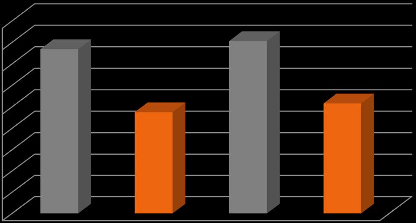 EBITDA jednostkowa (PLN/t) 900 800 700 600 500 400 300 200 100 0 806 768 516 475 2Q'16 2Q'17 1H'16 1H'17 Zysk netto w II kwartale 2017 roku wyniósł