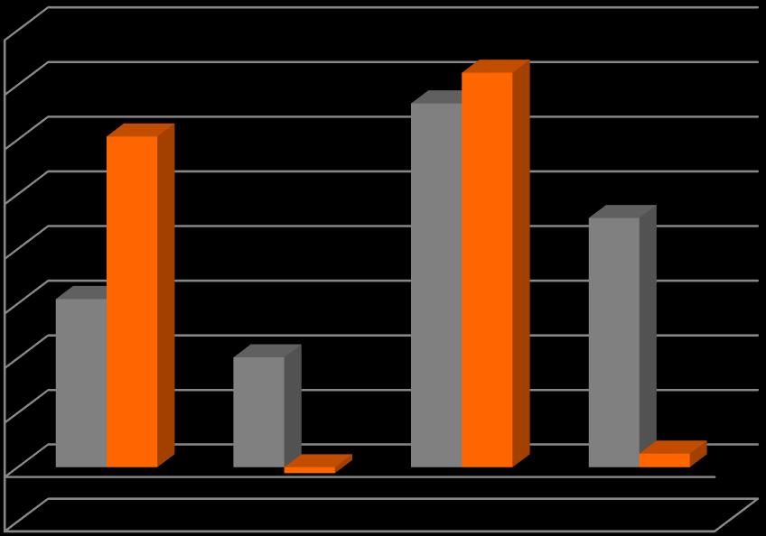 Capex (mln PLN) 70 67,4 60 50 41,7 40 30 23,2 20 10 0 7,7 2Q'16 2Q'17 1H'16 1H'17 Powodem niskiej konwersji EBITDA na operacyjny cash flow w I półroczu 2017 roku (odpowiednio 45,7 mln zł vs 2,5 mln