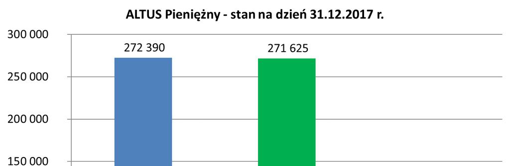 Wynagrodzenie stałe nie może być wyższe, niż 1,5% (jeden cały i pięć dziesiątych procenta) w skali roku od średniej rocznej WANS w danym roku, a jego płatność następuje nie później niż 15