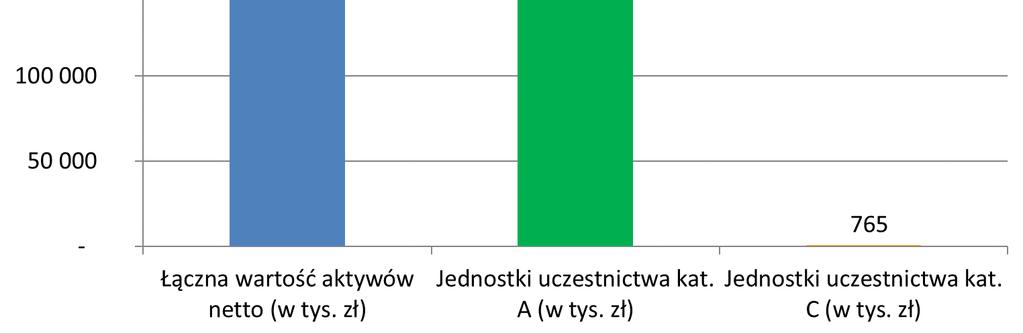 Wskazanie istniejących umów lub porozumień, na podstawie których koszty działalności Funduszu bezpośrednio lub pośrednio są rozdzielane pomiędzy Fundusz a Towarzystwo lub inny podmiot, w tym