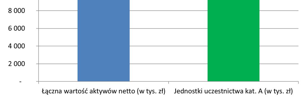 zarządzanie Subfunduszem. Istniejące porozumienia w tym zakresie nie mają negatywnego wpływu na interes Uczestników Subfunduszu. 5. Podstawowe dane finansowe Subfunduszu w ujęciu historycznym 5.1.