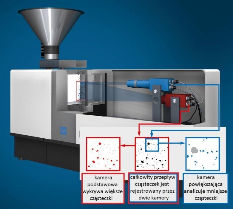 Lab separator by Sadkiewicz Instruments (Sadkiewicz i Sadkiewicz, 014) Rys. 6. Urządzenie CAMSIZER firmy Retsch Technology [źródło: retschtechnology.com] Fig. 6. The device of CAMSIZER company Retsch Technology [source: retschtechnology.
