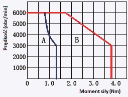 maksymalnego, wykres A dla znamionowego momentu