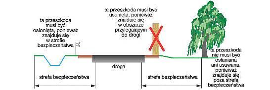 wpływające na ocenę przekroju drogi w aspekcie brd Cechy sieci: funkcja drogi, prędkość projektowa Cechy ruchu: natężenie, struktura rodzajowa, obecność pieszych i rowerzystów Cechy