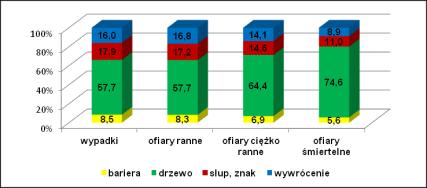 Rodzaje wypadków związanych z otoczeniem drogi Lokalizacja Udział procentowy ofiar śmiertelnych w wypadkach związanych z wypadnięciem z jezdni wg województw 22 Pomorskie 28 Warmińsko-Mazurskie 32